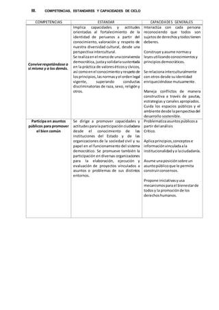 III. COMPETENCIAS, ESTANDARES Y CAPACIDADES DE CICLO
COMPETENCIAS ESTÁNDAR CAPACIDADES GENERALES
Conviverespetándose a
sí mismo y a los demás.
Implica capacidades y actitudes
orientadas al fortalecimiento de la
identidad de peruanos a partir del
conocimiento, valoración y respeto de
nuestra diversidad cultural, desde una
perspectiva intercultural.
Se realizaenel marcode unaconvivencia
democrática,justaysolidariasustentada
en la práctica de valoreséticosy cívicos,
así comoenel conocimientoyrespetode
losprincipios,lasnormasyel ordenlegal
vigente, superando conductas
discriminatorias de raza, sexo, religióny
otros.
Interactúa con cada persona
reconociendo que todos son
sujetosde derechosytodostienen
deberes.
Construye yasume normasy
leyesutilizandoconocimientosy
principiosdemocráticos.
Se relacionainterculturalmente
con otros desde suidentidad
enriqueciéndose mutuamente.
Maneja conflictos de manera
constructiva a través de pautas,
estrategias y canales apropiados.
Cuida los espacios públicos y el
ambiente desde laperspectivadel
desarrollo sostenible.
Participa en asuntos
públicos para promover
el bien común
Se dirige a promover capacidades y
actitudesparalaparticipaciónciudadana
desde el conocimiento de las
instituciones del Estado y de las
organizaciones de la sociedad civil y su
papel en el funcionamiento del sistema
democrático. Se promueve también la
participación en diversas organizaciones
para la elaboración, ejecución y
evaluación de proyectos vinculados a
asuntos o problemas de sus distintos
entornos.
Problematizaasuntospúblicosa
partir del análisis
Crítico.
Aplicaprincipios,conceptose
informaciónvinculadaala
institucionalidadya laciudadanía.
Asume unaposiciónsobre un
asuntopúblicoque le permita
construirconsensos.
Propone iniciativasyusa
mecanismosparael bienestarde
todosy la promociónde los
derechoshumanos.
 