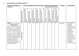 IV. ORGANIZACIÓN DE LAS UNIDADES DIDÁCTICAS
Título delaunidad /Situación
significativa
Númerodesemanas/horas
Conviverespetándoseasí mismo yalos demás Participa en asuntos públicos
para promover el bien común
Producto Campo temático
Interactúaconcadapersonareconociendo
quetodassonsujetosdederechosytienen
deberes
Construyeyasumenormasyleyes
utilizandoconocimientosyprincipios
democráticos
Serelacionainterculturalmenteconotros
desdesuidentidadyenriqueciéndose
mutuamente
Manejaconflictosdemaneraconstructivaa
travésdepautas,estrategiasycanales
apropiados
Cuidalosespaciospúblicosyelambiente
desdelaperspectivadeldesarrollo
sostenible
Problematizaasuntospúblicosapartirdel
análisiscrítico
Aplicaprincipios,conceptoseinformación
vinculadaalainstitucionalidadyala
ciudadanía
Asumeunaposiciónsobreunasunto
público,quelepermitaconstruirconsensos
Proponeygestionainiciativasparalograrel
bienestardetodosylapromocióndelos
derechoshumanos
UNIDAD 1
Concientización en la práctica de
Hábitos de higiene
En la I.E. San Nicolás de Huamachuco,
provincia de Sánchez Carrión, se
observa que los estudiantes
continuamente acumulan basura en
sus aulas y en diversos espacios de la
institución; asimismo hacen mal uso
de los servicios higiénicos,
demostrando con ello una precaria
práctica de hábitos de higiene,
estando de esta manera expuestos a
enfermedades infectocontagiosas.
Respecto a la contaminación yla falta
de higiene, los estudiantes de
segundo año tienen como reto,
realizar campañas de acción y
sensibilizaciónmediante la difusión
de trípticos yafichesalusivos al
cuidadoe higiene personal
10semanas/20horas
X X X X X X Afiches y trípticos. - Diversidad étnica.
- Diversidad
lingüística.
- En defensa de la
identidad étnica y
lingüística.
- Aspectosque
fundamentanla
peruanidad.
- El respetoalos
símbolospatrios.
- Trascendenciadel
patrimonionatural.
- Participación
ciudadanay
patrimonionatural.
 