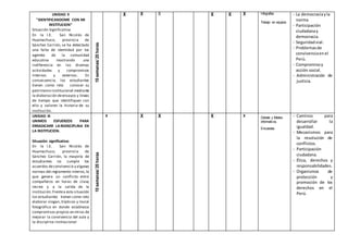 UNIDAD II
"IDENTIFICANDOME CON MI
INSTITUCION”
Situación Significativa
En la I.E. San Nicolás de
Huamachuco, provincia de
Sánchez Carrión, se ha detectado
una falta de identidad por los
agentes de la comunidad
educativa mostrando una
indiferencia en las diversas
actividades y compromisos
internos y externos. En
consecuencia, los estudiantes
tienen como reto conocer su
patrimonio institucional mediante
la elaboración deensayos y líneas
de tiempo que identifiquen con
ello y valoren la historia de su
institución.
10semanas/20horas
X X X X X X Infografías
Trabajo en equipos
- La democraciayla
norma
- Participación
ciudadanay
democracia.
- Seguridadvial.
- Problemasde
convivenciaen el
Perú.
- Compromisoy
acción social.
- Administración de
justicia.
UNIDAD III
UNIMOS ESFUERZOS PARA
ERRADICARR LA INDISCIPLINA EN
LA INSTITUCION.
Situación significativa:
En la I.E. San Nicolás de
Huamachuco, provincia de
Sánchez Carrión, la mayoría de
estudiantes no cumple los
acuerdos deconvivencia y algunas
normas del reglamento interno, lo
que genera un conflicto entre
compañeros en horas de clase,
recreo y a la salida de la
institución.Frentea esta situación
los estudiantes tienen como reto
elaborar slogan, trípticos y mural
fotográfico en donde establezca
compromisos propios en miras de
mejorar la convivencia del aula y
la disciplina institucional
10semanas/20horas
x X X X x Debate y folletos
informativos.
Encuestas
- Caminos para
desarrollar la
igualdad.
- Mecanismos para
la resolución de
conflictos.
- Participación
ciudadana.
- Ética, derechos y
responsabilidades.
- Organismos de
protección y
promoción de los
derechos en el
Perú.
 