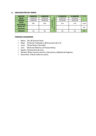 V. ORGANIZACIÓN DEL TIEMPO
BIMESTRE I BIMESTRE II BIMESTRE
VACACIONES
13/08/18al24/08/18
III BIMESTRE IV BIMESTRE TOTAL
INICIO 12/03/18 21/05/18 31/07/18 15/10/18
TÉRMINO 21/05/18 27/07/18 12/10/18 14/12/18
HORAS
DISPONIBLES
350 350 315 315 1330
HORAS NO
EFECTIVAS
- - - - 84
SEMANAS 10 10 10 10 40
FERIADOS CALENDARIOS
o Marzo : 29 y 30 Semana Santa
o Mayo : 01 Día del Trabajador y 28 Aniversario de la I.E
o Junio : 29 San Pedro y San Pablo
o Julio : 06 Día del Maestro y 27 Fiestas Patrias
o Agosto : 30 Santa Rosa de Lima
o Octubre: 04 San Francisco de Asis, 5 Elecciones y 8 Batalla de Angamos
o Noviembre: 2 Día de todos los santos.
 