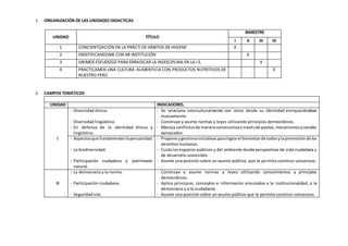 1. ORGANIZACIÓN DE LAS UNIDADES DIDACTICAS
UNIDAD TÍTULO
BIMESTRE
I II III IV
1 CONCIENTIZACIÓN EN LA PRÁCTI DE HÁBITOS DE HIGIENE X
2 IDENTIFICANDOME CON MI INSTITUCIÓN X
3 UNIMOS ESFUERZOZ PARA ERRADICAR LA INDISCIPLINA EN LA I.E. X
4 PRACTICAMOS UNA CULTURA ALIMENTICIA CON PRODUCTOS NUTRITIVOS DE
NUESTRO PERÚ
X
2. CAMPOS TEMÁTICOS
UNIDAD INDICADORES.
i
- Diversidad étnica.
- Diversidad lingüística.
- En defensa de la identidad étnica y
lingüística.
- Se relaciona interculturalmente con otros desde su identidad enriqueciéndose
mutuamente.
- Construye y asume normas y leyes utilizando principios democráticos.
- Maneja conflictosde maneraconstructivaa travésde pautas, mecanismosycanales
apropiados.
- Aspectosque fundamentanlaperuanidad.
- La biodiversidad.
- Participación ciudadana y patrimonio
natural.
- Propone y gestionainiciativasparalograrel bienestarde todosylapromociónde los
derechos humanos.
- Cuida los espacios públicos y del ambiente desde perspectivas de vida ciudadana y
de desarrollo sostenible.
- Asume una posición sobre un asunto público, que le permita construir consensos.
II
- La democracia y la norma.
- Participación ciudadana.
- Seguridad vial.
- Construye y asume normas y leyes utilizando conocimientos y principios
democráticos.
- Aplica principios, conceptos e información vinculados a la institucionalidad, a la
democracia y a la ciudadanía.
- Asume una posición sobre un asunto público que le permita construir consensos.
 