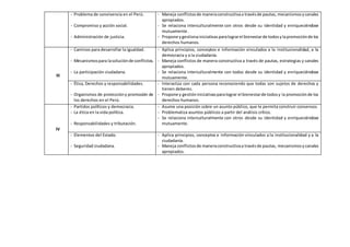 - Problema de convivencia en el Perú.
- Compromiso y acción social.
- Administración de justicia.
- Maneja conflictosde maneraconstructivaa travésde pautas, mecanismosycanales
apropiados.
- Se relaciona interculturalmente con otros desde su identidad y enriqueciéndose
mutuamente.
- Propone ygestionainiciativasparalograrel bienestarde todosylapromociónde los
derechos humanos.
III
- Caminos para desarrollar la igualdad.
- Mecanismospara lasoluciónde conflictos.
- La participación ciudadana.
- Aplica principios, conceptos e información vinculados a la institucionalidad, a la
democracia y a la ciudadanía.
- Maneja conflictos de manera constructiva a través de pautas, estrategias y canales
apropiados.
- Se relaciona interculturalmente con todos desde su identidad y enriqueciéndose
mutuamente.
- Ética, Derechos y responsabilidades.
- Organismos de proteccióny promoción de
los derechos en el Perú.
- Interactúa con cada persona reconociendo que todas son sujetos de derechos y
tienen deberes.
- Propone y gestióniniciativasparalograr el bienestarde todosy la promociónde los
derechos humanos.
IV
- Partidos políticos y democracia.
- La ética en la vida política.
- Responsabilidades y tributación.
- Asume una posición sobre un asunto público, que le permita construir consensos.
- Problematiza asuntos públicos a partir del análisis crítico.
- Se relaciona interculturalmente con otros desde su identidad y enriqueciéndose
mutuamente.
- Elementos del Estado.
- Seguridad ciudadana.
- Aplica principios, conceptos e información vinculados a la institucionalidad y a la
ciudadanía.
- Maneja conflictosde maneraconstructivaa travésde pautas, mecanismosycanales
apropiados.
 
