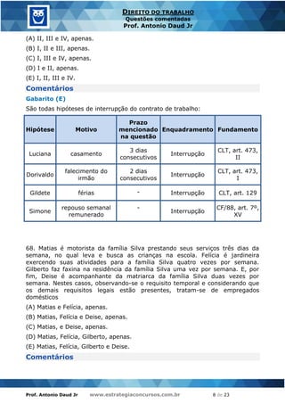 Prof. Antonio Daud Jr www.estrategiaconcursos.com.br 8 de 23
DIREITO DO TRABALHO
Questões comentadas
Prof. Antonio Daud Jr
(A) II, III e IV, apenas.
(B) I, II e III, apenas.
(C) I, III e IV, apenas.
(D) I e II, apenas.
(E) I, II, III e IV.
Comentários
Gabarito (E)
São todas hipóteses de interrupção do contrato de trabalho:
Hipótese Motivo
Prazo
mencionado
na questão
Enquadramento Fundamento
Luciana casamento
3 dias
consecutivos
Interrupção
CLT, art. 473,
II
Dorivaldo
falecimento do
irmão
2 dias
consecutivos
Interrupção
CLT, art. 473,
I
Gildete férias - Interrupção CLT, art. 129
Simone
repouso semanal
remunerado
-
Interrupção
CF/88, art. 7º,
XV
68. Matias é motorista da família Silva prestando seus serviços três dias da
semana, no qual leva e busca as crianças na escola. Felícia é jardineira
exercendo suas atividades para a família Silva quatro vezes por semana.
Gilberto faz faxina na residência da família Silva uma vez por semana. E, por
fim, Deise é acompanhante da matriarca da família Silva duas vezes por
semana. Nestes casos, observando-se o requisito temporal e considerando que
os demais requisitos legais estão presentes, tratam-se de empregados
domésticos
(A) Matias e Felícia, apenas.
(B) Matias, Felícia e Deise, apenas.
(C) Matias, e Deise, apenas.
(D) Matias, Felícia, Gilberto, apenas.
(E) Matias, Felícia, Gilberto e Deise.
Comentários
 