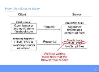 How this relates to today
Client Server
Open browser
and navigate to
facebook.com
HTML, CSS, &
JavaScript render
newsfeed
Request
10
Response
Algorithm
determines
content of feed
Sends back
HTML, CSS,
JavaScript ﬁles
Application LogicApplication LogicInitial requestInitial request
Following responseFollowing response
We'll be writing
these ﬁles that the
browser will render
 