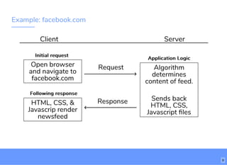 Example: facebook.com
Client Server
Open browser
and navigate to
facebook.com
HTML, CSS, &
Javascrip render
newsfeed
Request
Response
9
Algorithm
determines
content of feed.
Sends back
HTML, CSS,
Javascript ﬁles
Application LogicApplication Logic
Initial requestInitial request
Following responseFollowing response
 