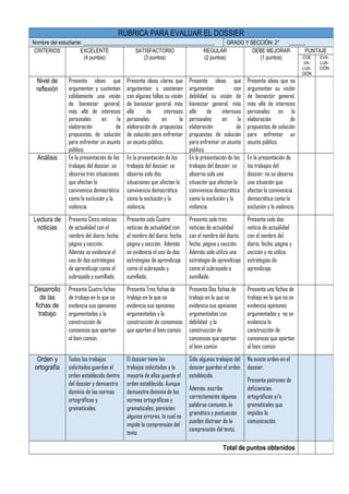 RÚBRICA PARA EVALUAR EL DOSSIER
Nombre del estudiante: _________________________________________________ GRADO Y SECCIÓN: 2° ______
CRITERIOS EXCELENTE
(4 puntos)
SATISFACTORIO
(3 puntos)
REGULAR
(2 puntos)
DEBE MEJORAR
(1 puntos)
PUNTAJE
COE
VA-
LUA-
CIÓN
EVA-
LUA-
CIÓN
Nivel de
reflexión
Presenta ideas que
argumentan y sustentan
sólidamente una visión
de bienestar general,
más allá de intereses
personales en la
elaboración de
propuestas de solución
para enfrentar un asunto
público.
Presenta ideas claras que
argumentan y sostienen
con algunas fallas su visión
de bienestar general, más
allá de intereses
personales en la
elaboración de propuestas
de solución para enfrentar
un asunto público.
Presenta ideas que
argumentan con
debilidad su visión de
bienestar general, más
allá de intereses
personales en la
elaboración de
propuestas de solución
para enfrentar un asunto
público.
Presenta ideas que no
argumentan su visión
de bienestar general,
más allá de intereses
personales en la
elaboración de
propuestas de solución
para enfrentar un
asunto público.
Análisis En la presentación de los
trabajos del dossier, se
observa tres situaciones
que afectan la
convivencia democrática
como la exclusión y la
violencia.
En la presentación de los
trabajos del dossier, se
observa solo dos
situaciones que afectan la
convivencia democrática
como la exclusión y la
violencia.
En la presentación de los
trabajos del dossier, se
observa solo una
situación que afectan la
convivencia democrática
como la exclusión y la
violencia.
En la presentación de
los trabajos del
dossier, no se observa
una situación que
afectan la convivencia
democrática como la
exclusión y la violencia.
Lectura de
noticias
Presenta Cinco noticias
de actualidad con el
nombre del diario, fecha,
página y sección.
Además se evidencia el
uso de dos estrategias
de aprendizaje como el
subrayado y sumillado.
Presenta solo Cuatro
noticias de actualidad con
el nombre del diario, fecha,
página y sección. Además
se evidencia el uso de dos
estrategias de aprendizaje
como el subrayado y
sumillado.
Presenta solo tres
noticias de actualidad
con el nombre del diario,
fecha, página y sección.
Además solo utiliza una
estrategia de aprendizaje
como el subrayado o
sumillado.
Presenta solo dos
noticia de actualidad
con el nombre del
diario, fecha, página y
sección y no utiliza
estrategias de
aprendizaje.
Desarrollo
de las
fichas de
trabajo
Presenta Cuatro fichas
de trabajo en la que se
evidencia sus opiniones
argumentadas y la
construcción de
consensos que aportan
al bien común.
Presenta Tres fichas de
trabajo en la que se
evidencia sus opiniones
argumentadas y la
construcción de consensos
que aportan al bien común.
Presenta Dos fichas de
trabajo en la que se
evidencia sus opiniones
argumentadas con
debilidad y la
construcción de
consensos que aportan
al bien común
Presenta uno fichas de
trabajo en la que no se
evidencia opiniones
argumentadas y no se
evidencia la
construcción de
consensos que aportan
al bien común
Orden y
ortografía
Todos los trabajos
solicitados guardan el
orden establecido dentro
del dossier y demuestra
dominio de las normas
ortográficas y
gramaticales.
El dossier tiene los
trabajos solicitados y la
mayoría de ellos guarda el
orden establecido. Aunque
demuestra dominio de las
normas ortográficas y
gramaticales, persisten
algunos errores, lo cual no
impide la comprensión del
texto
Sólo algunos trabajos del
dossier guardan el orden
establecido.
Además, escribe
correctamente algunas
palabras comunes, la
gramática y puntuación
pueden distraer de la
comprensión del texto.
No existe orden en el
dossier.
Presenta patrones de
deficiencias
ortográficas y/o
gramaticales que
impiden la
comunicación.
Total de puntos obtenidos
 