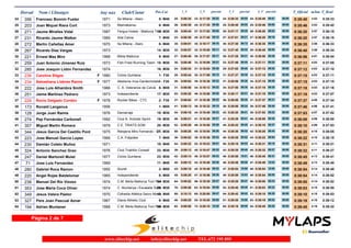 Dorsal Nom i Llinatges Any nax Club/Ciutat T_Oficial m/km T_RealPos-Cat 1_V 2_V 3_Vparcial parcial 4_V parcial
356 Francesc Bonnin Fuster 1971 Sa Milana - Alaro24 0:35:40 0:35:333:53M405- 0:08:3525- 0:17:2823- 0:26:3324-08:53 09:05 00:000:35:4024- 09:07
203 Joan Miquel Riera Cort 1973 Maimakansu25 0:35:46 0:35:423:53M406- 0:08:3926- 0:17:3524- 0:26:4025-08:56 09:05 00:000:35:4625- 09:06
271 Jaume Miralles Vidal 1987 Fergus Hotels - Mallorca Trail26 0:36:20 0:36:153:57M3013- 0:08:4429- 0:17:5227- 0:27:1728-09:08 09:25 00:000:36:2026- 09:03
231 Ricardo Jaume Walker 1969 Ada Calvia27 0:36:20 0:36:183:57M407- 0:08:3023- 0:17:4025- 0:27:0127-09:10 09:21 00:000:36:2027- 09:19
272 Martin Cañellas Amer 1970 Sa Milana - Alaro28 0:36:35 0:36:333:59M408- 0:09:0135- 0:18:1735- 0:27:3030-09:16 09:13 00:000:36:3528- 09:05
267 Ricardo Diaz Vargas 197329 0:36:40 0:36:343:59M3014- 0:08:5732- 0:18:0832- 0:27:4032-09:11 09:32 00:000:36:4029- 09:00
221 Ernest Mas Miro 1968 Bikila Mallorca30 0:36:56 0:36:544:01M409- 0:08:4027- 0:17:5729- 0:27:2829-09:17 09:31 00:000:36:5630- 09:28
259 Juan Antonio Jimenez Ruiz 1973 Fish Fried Running Team31 0:37:11 0:37:054:03M3015- 0:08:4830- 0:18:0933- 0:27:4933-09:21 09:40 00:000:37:1131- 09:22
285 Jose Joaquin Lidón Fernandez 197432 0:37:12 0:37:104:03M3016- 0:08:3424- 0:18:0431- 0:27:5235-09:30 09:48 00:000:37:1232- 09:20
236 Carolina Sitges 1980 Ciclos Quintana33 0:37:15 0:37:114:03F F301- 0:08:4428- 0:17:5930- 0:27:3731-09:15 09:38 00:000:37:1533- 09:38
234 Sebastiana Llabres Ramis 1977 Atletisme Inca-Gardenhotels.34 0:37:15 0:37:154:03F F351- 0:09:0438- 0:18:3639- 0:28:0637-09:32 09:30 00:000:37:1534- 09:09
222 Jose Luis Alhambra Smith 1966 C. A. Veteranos de Calvià35 0:37:18 0:37:164:03M456- 0:08:5031- 0:18:1234- 0:27:5034-09:22 09:38 00:000:37:1835- 09:28
251 Jaime Martinez Pedrero 1973 Independiente36 0:37:19 0:37:074:03M3017- 0:09:3053- 0:18:5646- 0:28:1739-09:26 09:21 00:000:37:1936- 09:02
228 Rocio Delgado Cordón 1978 Rocker Bikes - CTC37 0:37:37 0:37:344:05F F352- 0:09:0437- 0:18:3637- 0:28:0636-09:32 09:30 00:000:37:3737- 09:31
173 Ronald Langenus 195638 0:37:46 0:37:414:06M551- 0:09:1341- 0:18:3236- 0:28:0638-09:19 09:34 00:000:37:4638- 09:40
128 Jorge Juan Ramis 1976 Demarraje39 0:37:53 0:37:524:07M3018- 0:09:1644- 0:18:4944- 0:28:3042-09:33 09:41 00:000:37:5339- 09:23
274 Pep Fernández Carbonell 1992 Club N. Andratx Sprint40 0:38:08 0:38:004:09M3019- 0:09:2146- 0:18:4841- 0:28:2941-09:27 09:41 00:000:38:0840- 09:39
357 Miguel Martin Romera 1979 C.E. TRIATS.SOM41 0:38:10 0:37:534:09M3020- 0:09:2952- 0:18:5849- 0:28:4345-09:29 09:45 00:000:38:1041- 09:27
344 Jesus Garcia Del Castillo Pont 1975 Relojería Miro Fernando - CT42 0:38:20 0:38:054:10M3021- 0:09:2850- 0:18:5445- 0:28:3644-09:26 09:42 00:000:38:2042- 09:44
223 Jose Manuel Garcia Lopez 1966 C.A. Fidipides43 0:38:22 0:38:184:10M457- 0:09:0236- 0:18:3638- 0:28:2840-09:34 09:52 00:000:38:2243- 09:54
230 Damián Coleto Muñoz 197144 0:38:31 0:38:214:11M4010- 0:09:3254- 0:19:2353- 0:29:1650-09:51 09:53 00:000:38:3144- 09:15
324 Antonio Sanchez Grao 1976 Club Triahlón Consell45 0:38:32 0:38:274:11M3022- 0:09:1239- 0:18:4740- 0:28:3543-09:35 09:48 00:000:38:3245- 09:57
247 Daniel Martorell Mulet 1977 Ciclos Quintana46 0:38:45 0:38:414:13M3023- 0:09:1442- 0:18:5748- 0:28:5848-09:43 10:01 00:000:38:4546- 09:47
71 Jose Luis Fernandez 196947 0:38:49 0:38:404:13M4011- 0:09:1240- 0:18:4843- 0:28:4646-09:36 09:58 00:000:38:4947- 10:03
280 Gabriel Roca Ramon 1955 Siurell48 0:38:54 0:38:484:14M552- 0:09:1543- 0:18:4842- 0:28:5447-09:33 10:06 00:000:38:5448- 10:00
220 Angel Rojas Baldelomar 1965 Independiente49 0:38:54 0:38:524:14M458- 0:09:2045- 0:18:5647- 0:28:5949-09:36 10:03 00:000:38:5449- 09:55
238 Manuel Del Río Vizoso 1974 C.M. Bikila Mallorca Toni Peñ50 0:39:00 0:38:524:14M3024- 0:09:5264- 0:19:3956- 0:29:2652-09:47 09:47 00:000:39:0050- 09:34
353 Jose Maria Coca Oliver 1974 C. Muntanya i Escalada Solle51 0:39:03 0:38:554:15M3025- 0:09:5870- 0:19:5463- 0:29:4053-09:56 09:46 00:000:39:0351- 09:23
349 Jesus Valera Pastor 1970 Cofradía Atlética Sacro Monte52 0:39:10 0:38:534:15M4012- 0:10:1380- 0:20:0065- 0:29:4254-09:47 09:42 00:000:39:1052- 09:28
327 Pere Joan Pascual Aznar 1967 Diana Athletic Club53 0:39:19 0:39:124:16M459- 0:09:2548- 0:19:2052- 0:29:2651-09:55 10:06 00:000:39:1953- 09:53
194 Adrian Muntaner 1988 C.M. Bikila Mallorca Toni Peñ54 0:39:45 0:39:324:19M3026- 0:09:5062- 0:20:1872- 0:30:1665-10:28 09:58 00:000:39:4554- 09:29
Página 2 de 7
www.elitechip.net info@elitechip.net TEL.672 195 895
 