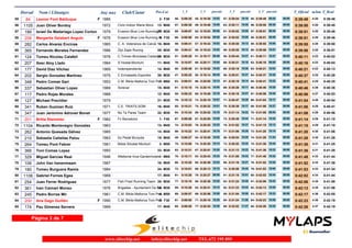 Dorsal Nom i Llinatges Any nax Club/Ciutat T_Oficial m/km T_RealPos-Cat 1_V 2_V 3_Vparcial parcial 4_V parcial
84 Leonor Font Balduque 198555 0:39:49 0:39:464:20F F302- 0:09:3556- 0:19:3855- 0:29:5457-10:03 10:16 00:000:39:4955- 09:55
1105 Juan Oliver Bordoy 1972 Ciclo Indoor Maria Mora56 0:39:50 0:39:454:20M4013- 0:09:3857- 0:19:4659- 0:30:1163-10:08 10:25 00:000:39:5056- 09:39
186 Israel De Madariaga Lopez Corton 1979 Evasion Blue Line Running M57 0:39:51 0:39:464:20M3027- 0:09:5768- 0:19:5362- 0:30:0261-09:56 10:09 00:000:39:5157- 09:49
208 Margarita Gelabert Angulo 1976 Evasion Blue Line Running M58 0:39:51 0:39:464:20F F353- 0:09:5666- 0:19:5464- 0:30:0262-09:58 10:08 00:000:39:5158- 09:49
282 Carlos Alvarez Encinas 1965 C. A. Veteranos de Calvià59 0:39:55 0:39:504:20M4510- 0:09:4159- 0:19:4357- 0:29:5560-10:02 10:12 00:000:39:5559- 10:00
365 Fernando Morales Fernandez 1986 Zipi Zape Runing60 0:39:56 0:39:514:20M3028- 0:09:4158- 0:19:4358- 0:29:5559-10:02 10:12 00:000:39:5660- 10:01
124 Tomeu Nicolau Calafell 1976 C.Triman-Bicicletes Caldente61 0:40:11 0:40:024:22M3029- 0:09:2851- 0:19:1751- 0:29:4455-09:49 10:27 00:000:40:1161- 10:27
207 Xesc Aloy Llado 1964 S´Hostal-Montuïri62 0:40:16 0:40:044:23M4511- 0:10:0776- 0:20:1168- 0:30:2168-10:04 10:10 00:000:40:1662- 09:55
177 David Diaz Vilchez 1969 Indempendiente63 0:40:21 0:40:134:23M4014- 0:09:4960- 0:19:5261- 0:30:1866-10:03 10:26 00:000:40:2163- 10:03
202 Sergio Gonzalez Martinez 1975 C Ermassets Esporles64 0:40:37 0:40:284:25M3030- 0:09:2547- 0:19:1450- 0:29:5156-09:49 10:37 00:000:40:3764- 10:46
348 Pedro Comas Gari 1953 C.M. Bikila Mallorca Toni Peñ65 0:40:41 0:40:354:25M601- 0:09:5163- 0:20:0566- 0:30:1967-10:14 10:14 00:000:40:4165- 10:22
337 Sebastian Oliver Lopez 1969 Sorecar66 0:40:46 0:40:364:26M4015- 0:10:1581- 0:20:1570- 0:30:2669-10:00 10:11 00:000:40:4666- 10:20
117 Pedro Rojas Morales 196867 0:40:56 0:40:534:27M4512- 0:09:3355- 0:19:4960- 0:30:1664-10:16 10:27 00:000:40:5667- 10:40
127 Michael Prechtler 197968 0:41:04 0:40:544:28M3031- 0:10:1279- 0:20:1973- 0:30:4771-10:07 10:28 00:000:41:0468- 10:17
341 Ruben Guzman Ruiz 1971 C.E. TRIATS.SOM69 0:41:06 0:40:414:28M4016- 0:10:2185- 0:20:2275- 0:30:3970-10:01 10:17 00:000:41:0669- 10:27
347 Juan Jerónimo Adrover Bonet 1977 No Te Pares Team70 0:41:08 0:40:564:28M3032- 0:10:3494- 0:20:5288- 0:31:1479-10:18 10:22 00:000:41:0870- 09:54
201 Britta Stemmler 1962 Fc Barcelona71 0:41:14 0:41:104:29F F401- 0:09:5667- 0:20:0567- 0:30:4972-10:09 10:44 00:000:41:1471- 10:25
1104 Ricardo Montenegro Gonzalez 196372 0:41:15 0:41:104:29M4513- 0:10:0374- 0:20:2576- 0:31:0275-10:22 10:37 00:000:41:1572- 10:13
262 Antonio Quesada Gálvez 196573 0:41:20 0:41:064:30M4514- 0:10:2286- 0:20:4181- 0:31:0677-10:19 10:25 00:000:41:2073- 10:14
210 Sebastia Cañellas Palou 1963 Es Pedal Bunyola74 0:41:28 0:41:264:30M4515- 0:09:2749- 0:19:2954- 0:29:5458-10:02 10:25 00:000:41:2874- 11:34
264 Tomeu Pont Febrer 1961 Bikila Shostal Montuiri75 0:41:36 0:41:254:31M503- 0:10:0675- 0:20:2074- 0:30:5273-10:14 10:32 00:000:41:3675- 10:44
366 Toni Comas Lopez 199376 0:41:36 0:41:284:31M3033- 0:10:3193- 0:20:5187- 0:31:1378-10:20 10:22 00:000:41:3676- 10:23
329 Miguel Garcias Real 1946 Atletisme Inca-Gardenhotels.77 0:41:48 0:41:444:33M651- 0:10:1178- 0:20:4383- 0:31:0676-10:32 10:23 00:000:41:4877- 10:42
106 John Van henenmaam 196778 0:41:52 0:41:364:33M4516- 0:10:2588- 0:20:4985- 0:31:1680-10:24 10:27 00:000:41:5278- 10:36
180 Tomeu Burguera Ramis 198479 0:41:53 0:41:344:33M3034- 0:10:0172- 0:20:1369- 0:30:5874-10:12 10:45 00:000:41:5379- 10:55
1106 Gabriel Fornes Egea 196880 0:42:02 0:41:444:34M4517- 0:10:2891- 0:20:2778- 0:31:1881-09:59 10:51 00:000:42:0280- 10:44
254 Juan Ferrer Rodriguez 1977 Fish Fried Running Team81 0:42:06 0:41:584:35M3035- 0:10:1077- 0:20:3680- 0:31:2483-10:26 10:48 00:000:42:0681- 10:42
361 Ivan Caimari Monso 1976 Brigades - Ajuntament De Pal82 0:42:13 0:41:564:35M3036- 0:10:2689- 0:20:4182- 0:31:2382-10:15 10:42 00:000:42:1382- 10:50
245 Pedro Borras Mir 1961 C.M. Bikila Mallorca Toni Peñ83 0:42:17 0:42:054:36M504- 0:09:5769- 0:20:5689- 0:31:5485-10:59 10:58 00:000:42:1783- 10:23
200 Ana Gago Guillén 1990 C.M. Bikila Mallorca Toni Peñ84 0:42:23 0:42:194:36F F303- 0:09:5061- 0:20:1871- 0:31:2484-10:28 11:06 00:000:42:2384- 10:59
174 Pau Gimenez Servera 196985 0:42:26 0:42:194:37M4017- 0:09:5565- 0:20:2577- 0:32:0288-10:30 11:37 00:000:42:2685- 10:24
Página 3 de 7
www.elitechip.net info@elitechip.net TEL.672 195 895
 