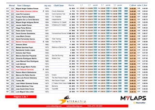 Dorsal Nom i Llinatges Any nax Club/Ciutat T_Oficial m/km T_RealPos-Cat 1_V 2_V 3_Vparcial parcial 4_V parcial
104 Miguel Angel Cladera Pomar 1974117 0:45:56 0:45:505:00M3052- 0:10:53110- 0:22:08113- 0:34:05112-11:15 11:57 00:000:45:56117- 11:51
350 Sara Adela Jimenez Llabres 1976 Circulo Sollerense118 0:45:58 0:45:435:00F F354- 0:11:30133- 0:22:54124- 0:34:28119-11:24 11:34 00:000:45:58118- 11:30
325 José Pol Lezcano 1972 Corre-Caminos Trail119 0:45:59 0:45:365:00M4020- 0:16:04180- 0:26:07170- 0:36:05142-10:03 09:58 00:000:45:59119- 09:54
342 Roman Patricio Maestre 1955 C.A. Fidipides120 0:46:09 0:45:575:01M553- 0:11:27131- 0:22:57127- 0:34:41124-11:30 11:44 00:000:46:09120- 11:28
261 Eugenio De La Torre Barreiro 1960 Independiente121 0:46:12 0:46:105:01M5010- 0:10:3997- 0:22:19115- 0:34:29120-11:40 12:10 00:000:46:12121- 11:43
269 Miquel Àngel Artigues Bonet 1964 A Mallorca, En Català!122 0:46:22 0:45:595:02M4521- 0:11:56145- 0:23:30140- 0:35:00128-11:34 11:30 00:000:46:22122- 11:22
340 Jaume Vadell Duran 1963 A Mallorca En Català !123 0:46:23 0:46:015:03M4522- 0:11:56146- 0:23:30139- 0:35:00127-11:34 11:30 00:000:46:23123- 11:23
187 Diego Perez Muñoz 1977124 0:46:33 0:46:245:04M3053- 0:11:07121- 0:22:39120- 0:34:44126-11:32 12:05 00:000:46:33124- 11:49
120 Pedro Soler Torrens 1971125 0:46:40 0:46:335:04M4021- 0:10:3695- 0:21:53103- 0:34:29121-11:17 12:36 00:000:46:40125- 12:11
188 David Gomez Seisdedos 1980 Correcaminos Runner School126 0:46:46 0:46:375:05M3054- 0:10:51108- 0:22:27116- 0:34:34122-11:36 12:07 00:000:46:46126- 12:12
175 Jose Marin Orcera 1971127 0:46:51 0:46:375:06M4022- 0:11:16126- 0:22:57125- 0:35:14130-11:41 12:17 00:000:46:51127- 11:37
189 David Fernandez Garcia 1989 Total Training128 0:46:52 0:46:375:06M3055- 0:11:16125- 0:22:57126- 0:35:14129-11:41 12:17 00:000:46:52128- 11:38
198 Marina Terrasa Gonzalez 1988 Forn Des Pla129 0:47:00 0:46:565:07F F306- 0:11:24129- 0:23:14132- 0:35:24133-11:50 12:10 00:000:47:00129- 11:36
81 Antonio Sihisi 1962130 0:47:10 0:47:025:08M5011- 0:11:08122- 0:23:03129- 0:35:22132-11:55 12:19 00:000:47:10130- 11:48
121 Matias Sanchez Pujol 1972 Mallorca a Dalt de Tot131 0:47:17 0:46:495:08M4023- 0:12:24165- 0:24:02149- 0:35:45135-11:38 11:43 00:000:47:17131- 11:32
172 Bartolomé Coleto López 1942132 0:47:33 0:47:225:10M653- 0:11:01118- 0:22:33117- 0:34:44125-11:32 12:11 00:000:47:33132- 12:49
217 Antonio Gari Perez 1950133 0:47:40 0:47:255:11M604- 0:11:31134- 0:23:19133- 0:35:29134-11:48 12:10 00:000:47:40133- 12:11
257 Marcos Sanchez Piqueras 1975 Que Die Running134 0:47:41 0:47:135:11M3056- 0:12:23162- 0:24:02150- 0:36:02140-11:39 12:00 00:000:47:41134- 11:39
224 Eduardo Rodriguez Martín 1962 Athletic Club135 0:47:50 0:47:485:12M5012- 0:10:54112- 0:23:13131- 0:35:47136-12:19 12:34 00:000:47:50135- 12:03
88 Juan Manuel Ruiz Rodriguez 1985136 0:47:51 0:47:265:12M3057- 0:12:12155- 0:23:21136- 0:35:22131-11:09 12:01 00:000:47:51136- 12:29
155 Luis Adrover 1972137 0:48:08 0:47:535:14M4024- 0:11:44140- 0:23:27138- 0:36:03141-11:43 12:36 00:000:48:08137- 12:05
182 Pablo Angel Marin Pulido 1978138 0:48:13 0:48:065:14M3058- 0:10:59116- 0:23:03128- 0:35:47137-12:04 12:44 00:000:48:13138- 12:26
133 Ines Taltavull Carreras 1983139 0:48:20 0:48:085:15F F307- 0:11:23127- 0:23:36142- 0:36:24148-12:13 12:48 00:000:48:20140- 11:56
125 Ramon March Ballesteros 1974140 0:48:20 0:48:085:15M3059- 0:11:23128- 0:23:36141- 0:36:24149-12:13 12:48 00:000:48:20139- 11:56
184 Marcos De Pablo Escola 1975 Foners141 0:48:23 0:47:555:16M3060- 0:12:01147- 0:23:41143- 0:35:55138-11:40 12:14 00:000:48:23141- 12:28
209 Jose Luis Pocovi Alemany 1976 The Alan Parson Project142 0:48:32 0:48:085:17M3061- 0:12:17159- 0:24:01147- 0:36:09143-11:44 12:08 00:000:48:32143- 12:23
179 Tomeu Mir 1974 Alan Parson Project143 0:48:32 0:48:075:17M3062- 0:12:17160- 0:24:01146- 0:36:09144-11:44 12:08 00:000:48:32142- 12:23
354 Joan Albert Gimenez Guasp 1973 C.Triatlon Porto Colom Herbe144 0:48:33 0:48:045:17M4025- 0:12:17158- 0:24:01148- 0:36:10145-11:44 12:09 00:000:48:33144- 12:23
273 Gabriel Martinez Trias 1981 Memsirip145 0:48:34 0:48:235:17M3063- 0:11:25130- 0:23:26137- 0:35:56139-12:01 12:30 00:000:48:34145- 12:38
286 Jose David Ortiz Ferrer 1976 Team966146 0:48:53 0:48:385:19M3064- 0:11:46141- 0:23:46144- 0:36:15146-12:00 12:29 00:000:48:53146- 12:38
256 Luis Miguel Inés Liñán 1972147 0:49:16 0:49:035:21M4026- 0:11:09123- 0:23:08130- 0:36:18147-11:59 13:10 00:000:49:16147- 12:58
Página 5 de 7
www.elitechip.net info@elitechip.net TEL.672 195 895
 