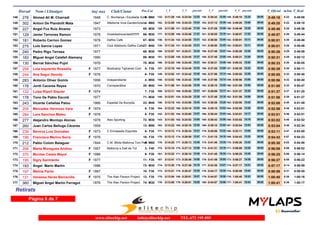 Dorsal Nom i Llinatges Any nax Club/Ciutat T_Oficial m/km T_RealPos-Cat 1_V 2_V 3_Vparcial parcial 4_V parcial
278 Ahmed Alí M. Charradi 1948 C. Muntanya i Escalada Solle148 0:49:18 0:49:085:22M605- 0:11:29132- 0:23:54145- 0:36:43150-12:25 12:49 00:000:49:18148- 12:35
302 Antoni De Plandolit Mata 1947 Atletisme Inca-Gardenhotels.149 0:49:20 0:49:105:22M654- 0:12:09152- 0:24:33155- 0:37:12153-12:24 12:39 00:000:49:20149- 12:08
227 Angel Fco Ruiz Alvarez 1973150 0:49:46 0:49:365:25M3065- 0:11:06120- 0:22:40121- 0:37:26154-11:34 14:46 00:000:49:46150- 12:20
129 Javier Terrones Ramon 1978 Vinekiketreventaré!!!!!!!!!151 0:49:57 0:49:445:26M3066- 0:13:59177- 0:25:46168- 0:38:05161-11:47 12:19 00:000:49:57151- 11:52
181 Roberto Carrion Gomez 1978 Delfos Cafe152 0:50:01 0:49:465:26M3067- 0:11:34136- 0:24:05152- 0:36:50152-12:31 12:45 00:000:50:01152- 13:11
275 Luis Garcia Lopez 1971 Club Atletismo Delfos Cafe153 0:50:01 0:49:465:26M4027- 0:11:34135- 0:24:05151- 0:36:50151-12:31 12:45 00:000:50:01153- 13:11
240 Pedro Rigo Terrasa 1977154 0:50:26 0:49:585:29M3068- 0:12:57168- 0:25:21167- 0:37:48156-12:24 12:27 00:000:50:26154- 12:38
183 Miguel Angel Calafell Alemany 1990155 0:50:31 0:50:125:29M3069- 0:12:08151- 0:24:45158- 0:37:45155-12:37 13:00 00:000:50:31155- 12:46
130 Bernat Sánchez Pujol 1976156 0:50:33 0:50:055:30M3070- 0:12:24166- 0:24:45159- 0:38:31164-12:21 13:46 00:000:50:33156- 12:02
258 Lola Izquierdo Rossello 1977 Bootcamp Tsjtrainer.Com157 0:50:39 0:50:115:30F F355- 0:12:16157- 0:24:49160- 0:37:55158-12:33 13:06 00:000:50:39157- 12:44
244 Ana Segui Geordy 1976158 0:50:55 0:50:405:32F F356- 0:12:02149- 0:24:42157- 0:37:56160-12:40 13:14 00:000:50:55158- 12:59
283 Antonio Oliver Gomis 1956 Independiente159 0:50:56 0:50:405:32M554- 0:12:02150- 0:24:42156- 0:37:56159-12:40 13:14 00:000:50:56159- 13:00
176 Jordi Caceres Reyes 1970 Correpardillos160 0:51:00 0:50:475:33M4028- 0:11:56144- 0:24:50161- 0:38:10162-12:54 13:20 00:000:51:00160- 12:50
132 Luisa Ripoll Siquier 1974161 0:51:37 0:51:205:37F F357- 0:13:11169- 0:25:52169- 0:39:09167-12:41 13:17 00:000:51:37161- 12:28
178 Tono De Pablo Escolá 1977162 0:51:56 0:51:275:39M3071- 0:12:01148- 0:24:29154- 0:37:48157-12:28 13:19 00:000:51:56162- 14:08
243 Vicente Cañellas Palou 1966 Espedal De Bunyola163 0:52:08 0:51:495:40M4523- 0:12:15156- 0:24:58163- 0:38:26163-12:43 13:28 00:000:52:08163- 13:42
205 Mercedes Hermoso Vera 1979164 0:52:58 0:52:515:45F F308- 0:12:23164- 0:25:16166- 0:39:10168-12:53 13:54 00:000:52:58164- 13:48
284 Lara Sanchez Mateu 1978165 0:53:01 0:52:515:46F F358- 0:11:53142- 0:25:00164- 0:38:44166-13:07 13:44 00:000:53:01165- 14:17
277 Alejandro Montojo Alonso 1978 Alex Sporting166 0:53:02 0:52:525:46M3072- 0:11:53143- 0:24:53162- 0:38:43165-13:00 13:50 00:000:53:02166- 14:19
260 Juan Carlos Belluga Cáceres 1959167 0:53:04 0:52:345:46M5013- 0:12:23163- 0:25:16165- 0:39:10169-12:53 13:54 00:000:53:04167- 13:54
239 Benicia Luis González 1973 C Ermassets Esporles168 0:53:11 0:53:005:47F F359- 0:13:13171- 0:26:34172- 0:40:06170-13:21 13:32 00:000:53:11168- 13:05
196 Francisca Merino Serra 1976169 0:54:43 0:54:235:57F F3510- 0:13:12170- 0:26:59174- 0:41:18171-13:47 14:19 00:000:54:43169- 13:25
212 Pablo Colom Balaguer 1944 C.M. Bikila Mallorca Toni Peñ170 0:55:30 0:54:586:02M655- 0:14:25178- 0:28:13177- 0:41:48175-13:48 13:35 00:000:55:30170- 13:42
206 Marta Moragues Andreu 1957 Mallorca a Dalt de Tot171 0:56:09 0:56:026:06F F403- 0:13:14172- 0:27:13175- 0:41:31172-13:59 14:18 00:000:56:09171- 14:38
370 Montse Catala Mayol 1986172 0:56:25 0:56:146:08F F309- 0:12:22161- 0:26:10171- 0:41:45174-13:48 15:35 00:000:56:25172- 14:40
195 Sigry Sarmiento 1977173 0:56:27 0:56:226:08F F3511- 0:12:41167- 0:26:49173- 0:41:49176-14:08 15:00 00:000:56:27173- 14:38
193 Ángel Marín Martin 1986174 0:57:17 0:56:596:14M3073- 0:13:30174- 0:27:49176- 0:42:36177-14:19 14:47 00:000:57:17174- 14:41
197 Melina Parisi 1987175 0:59:59 0:59:406:31F F3010- 0:13:21173- 0:28:47178- 0:44:17178-15:26 15:30 00:000:59:59175- 15:42
131 Vanessa Heras Barcenilla 1975 The Alan Parson Project176 1:00:40 1:00:166:36F F3512- 0:13:54175- 0:29:01180- 0:44:57179-15:07 15:56 00:001:00:40176- 15:43
360 Miguel Angel Martin Ferragut 1976 The Alan Parson Project177 1:00:41 1:00:176:36M3074- 0:13:55176- 0:29:01179- 0:44:57180-15:06 15:56 00:001:00:41177- 15:44
Retirats
Página 6 de 7
www.elitechip.net info@elitechip.net TEL.672 195 895
 