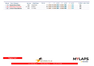 Dorsal Nom i Llinatges Any nax Club/Ciutat T_Oficial m/km T_RealPos-Cat 1_V 2_V 3_Vparcial parcial 4_V parcial
115 Sebastià Munar Matas 1956 Independiente Ret.0:10:2487- 0:21:58106- 0:34:11116-11:34 12:13 -
352 Natalia Recio Fernandez 1970 Sa MilanaF Ret.0:10:52109- 0:21:55104- 0:41:43173-11:03 19:48 -
351 Lorenzo Fullana Martínez 1975 C.A. Palma Ret.0:08:2719- 0:16:5718- 0:25:2916-08:30 08:32 -
Página 7 de 7
www.elitechip.net info@elitechip.net TEL.672 195 895
 