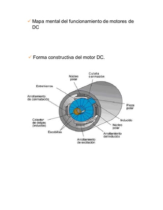  Mapa mental del funcionamiento de motores de
DC
Forma constructiva del motor DC.
