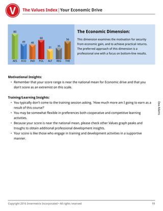 The Values Index Your Economic Drive
DeaAdams
Copyright 2016 Innermetrix Incorporated • All rights reserved 11
AES
80
ECO
49
IND
46
POL
60
ALT
31
REG
35
THE
56
The Economic Dimension:
This dimension examines the motivation for security
from economic gain, and to achieve practical returns.
The preferred approach of this dimension is a
professional one with a focus on bottom-line results.
Motivational Insights:
• Remember that your score range is near the national mean for Economic drive and that you
don't score as an extremist on this scale.
Training/Learning Insights:
• You typically don't come to the training session asking. 'How much more am I going to earn as a
result of this course?'
• You may be somewhat flexible in preferences both cooperative and competitive learning
activities.
• Because your score is near the national mean, please check other Values graph peaks and
troughs to obtain additional professional development insights.
• Your score is like those who engage in training and development activities in a supportive
manner.
 