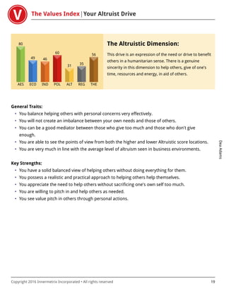 The Values Index Your Altruist Drive
DeaAdams
Copyright 2016 Innermetrix Incorporated • All rights reserved 19
AES
80
ECO
49
IND
46
POL
60
ALT
31
REG
35
THE
56
The Altruistic Dimension:
This drive is an expression of the need or drive to benefit
others in a humanitarian sense. There is a genuine
sincerity in this dimension to help others, give of one's
time, resources and energy, in aid of others.
General Traits:
• You balance helping others with personal concerns very effectively.
• You will not create an imbalance between your own needs and those of others.
• You can be a good mediator between those who give too much and those who don't give
enough.
• You are able to see the points of view from both the higher and lower Altruistic score locations.
• You are very much in line with the average level of altruism seen in business environments.
Key Strengths:
• You have a solid balanced view of helping others without doing everything for them.
• You possess a realistic and practical approach to helping others help themselves.
• You appreciate the need to help others without sacrificing one's own self too much.
• You are willing to pitch in and help others as needed.
• You see value pitch in others through personal actions.
 