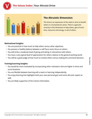 The Values Index Your Altruist Drive
DeaAdams
Copyright 2016 Innermetrix Incorporated • All rights reserved 20
AES
80
ECO
49
IND
46
POL
60
ALT
31
REG
35
THE
56
The Altruistic Dimension:
This drive is an expression of the need or drive to benefit
others in a humanitarian sense. There is a genuine
sincerity in this dimension to help others, give of one's
time, resources and energy, in aid of others.
Motivational Insights:
• You are practical in how much to help others versus other objectives.
• You possess a healthy balance between a self focus and a focus on others.
• You will strike a moderate level of giving and taking in interactions with others.
• You have a very typical level of appreciation for others relative to the general working world.
• You will be a good judge of how much to involve others versus making the command decision.
Training/Learning Insights:
• You would be more motivated by incorporating other motivators that are higher in drive and
score locations.
• You are flexible between learning with a team or learning independently.
• You enjoy learning that highlights both your own personal gain and some altruistic aspect as
well.
• You are likely supportive of the trainers themselves.
 
