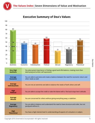 The Values Index Seven Dimensions of Value and Motivation
DeaAdams
Copyright 2016 Innermetrix Incorporated • All rights reserved 5
Executive Summary of Dea's Values
0
10
20
30
40
50
60
70
80
90
100
Aesthetic Economic Individualistic Political Altruist Regulatory Theoretical
norm
1 SD
1 SD
80
49
46
60
31
35
56
Very High
Aesthetic
You place great importance in finding a good work-life balance, creating more than
destroying and artistic self expression.
Average
Economic
You are able to perceive and create a balance between the need for economic return and
other needs as well.
Average
Individualistic
You are not an extremist and able to balance the needs of both others and self.
High
Political
You are able to accept the credit or take the blame with a 'the buck stops here' attitude.
Average
Altruist
You are concerned for others without giving everything away; a stabilizer.
Average
Regulatory
You are able to balance and understand the need to have structure and order, but not
paralyzed without it.
High
Theoretical
You have a high interest level in understanding all aspects of a situation or subject.
 