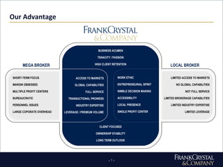 Our Advantage CLIENT FOCUSED OWNERSHIP STABILITY LONG TERM OUTLOOK BUSINESS ACUMEN TENACITY / PASSION HIGH CLIENT RETENTION SHORT-TERM FOCUS MARGIN OBSESSED MULTIPLE PROFIT CENTERS BUREAUCRATIC PERSONNEL ISSUES LARGE COPORATE OVERHEAD MEGA BROKER LOCAL BROKER ACCESS TO MARKETS GLOBAL CAPABILITIES FULL SERVICE TRANSACTIONAL PROWESS INDUSTRY EXPERTISE LEVERAGE / PREMIUM VOLUME LIMITED ACCESS TO MARKETS NO GLOBAL CAPABILITIES NOT FULL SERVICE LIMITED BROKERAGE CAPABILITIES LIMITED INDUSTRY EXPERTISE LIMITED LEVERAGE WORK ETHIC ENTREPRENEURIAL SPIRIT NIMBLE DECISION MAKING ACCESSIBILITY LOCAL PRESENCE SINGLE PROFIT CENTER 