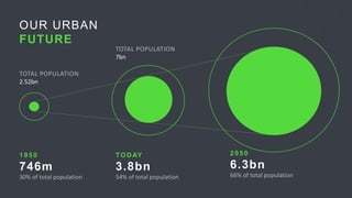 OUR URBAN
FUTURE
1 9 5 0
746m
30% of total population
TOD AY
3.8bn
54% of total population
2 0 5 0
6.3bn
66% of total population
TOTAL POPULATION
2.52bn
TOTAL POPULATION
7bn
 