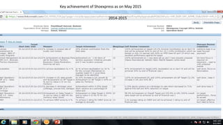 2014-2015
Key achievement of Shoexpress as on May 2015
 