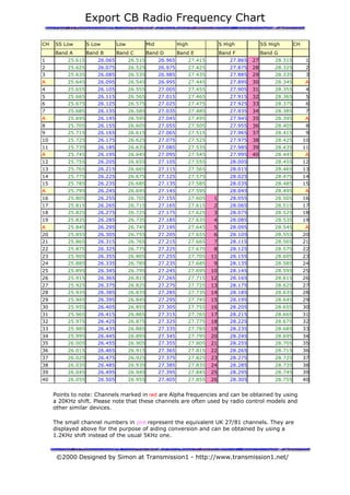 Export CB Radio Frequency Chart
CH

SS Low

S Low

Low

Mid

Band A

Band B

Band C

High

Band D

S High

Band E

SS High

Band F

CH

Band G

1

25.615

26.065

26.515

26.965

27.415

27.865

27

28.315

1

2
3

25.625
25.635

26.075
26.085

26.525
26.535

26.975
26.985

27.425
27.435

27.875
27.885

28
29

28.325
28.335

2
3

A

25.645

26.095

26.545

26.995

27.445

27.895

30

28.345

A

4

25.655

26.105

26.555

27.005

27.455

27.905

31

28.355

4

5
6

25.665
25.675

26.115
26.125

26.565
26.575

27.015
27.025

27.465
27.475

27.915
27.925

32
33

28.365
28.375

5
6

7

25.685

26.135

26.585

27.035

27.485

27.935

34

28.385

7

A

25.695

26.145

26.595

27.045

27.495

27.945

35

28.395

A

8
9

25.705
25.715

26.155
26.165

26.605
26.615

27.055
27.065

27.505
27.515

27.955
27.965

36
37

28.405
28.415

8
9

10

25.725

26.175

26.625

27.075

27.525

27.975

38

28.425

10

11
A

25.735
25.745

26.185
26.195

26.635
26.645

27.085
27.095

27.535
27.545

27.985
27.995

39
40

28.435
28.445

11
A

12

25.755

26.205

26.655

27.105

27.555

28.005

28.455

12

13

25.765

26.215

26.665

27.115

27.565

28.015

28.465

13

14
15

25.775
25.785

26.225
26.235

26.675
26.685

27.125
27.135

27.575
27.585

28.025
28.035

28.475
28.485

14
15

A

25.795

26.245

26.695

27.145

27.595

28.045

28.495

A

16

25.805

26.255

26.705

27.155

27.605

1

28.055

28.505

16

17
18

25.815
25.825

26.265
26.275

26.715
26.725

27.165
27.175

27.615
27.625

2
3

28.065
28.075

28.515
28.525

17
18

19

25.835

26.285

26.735

27.185

27.635

4

28.085

28.535

19

A

25.845

26.295

26.745

27.195

27.645

5

28.095

28.545

A

20
21

25.855
25.865

26.305
26.315

26.755
26.765

27.205
27.215

27.655
27.665

6
7

28.105
28.115

28.555
28.565

20
21

22

25.875

26.325

26.775

27.225

27.675

8

28.125

28.575

22

23
24

25.905
25.885

26.355
26.335

26.805
26.785

27.255
27.235

27.705
27.685

11
9

28.155
28.135

28.605
28.585

23
24

25

25.895

26.345

26.795

27.245

27.695

10

28.145

28.595

25

26

25.915

26.365

26.815

27.265

27.715

12

28.165

28.615

26

27
28

25.925
25.935

26.375
26.385

26.825
26.835

27.275
27.285

27.725
27.735

13
14

28.175
28.185

28.625
28.635

27
28

29

25.945

26.395

26.845

27.295

27.745

15

28.195

28.645

29

30

25.955

26.405

26.855

27.305

27.755

16

28.205

28.655

30

31
32

25.965
25.975

26.415
26.425

26.865
26.875

27.315
27.325

27.765
27.775

17
18

28.215
28.225

28.665
28.675

31
32

33

25.985

26.435

26.885

27.335

27.785

19

28.235

28.685

33

34
35

25.995
26.005

26.445
26.455

26.895
26.905

27.345
27.355

27.795
27.805

20
21

28.245
28.255

28.695
28.705

34
35

36

26.015

26.465

26.915

27.365

27.815

22

28.265

28.715

36

37

26.025

26.475

26.925

27.375

27.825

23

28.275

28.725

37

38
39

26.035
26.045

26.485
26.495

26.935
26.945

27.385
27.395

27.835
27.845

24
25

28.285
28.295

28.735
28.745

38
39

40

26.055

26.505

26.955

27.405

27.855

26

28.305

28.755

40

Points to note: Channels marked in red are Alpha frequencies and can be obtained by using
a 20KHz shift. Please note that these channels are often used by radio control models and
other similar devices.
The small channel numbers in pink represent the equivalent UK 27/81 channels. They are
displayed above for the purpose of aiding conversion and can be obtained by using a
1.2KHz shift instead of the usual 5KHz one.

©2000 Designed by Simon at Transmission1 - http://www.transmission1.net/

 