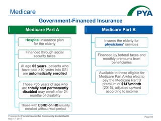 Prepared for Florida Council for Community Mental Health
May 17, 2017
Page 69
Medicare Part A
Hospital insurance plan
for the elderly
Financed through social
security taxes
At age 65 years, patients who
have paid >10 years into SSI
are automatically enrolled
Those <65 years of age who
are totally and permanently
disabled may enroll after 24
months of disability
Those with ESRD on HD usually
enrolled without wait period
Medicare Part B
Insures the elderly for
physicians’ services
Financed by federal taxes and
monthly premiums from
beneficiaries
Available to those eligible for
Medicare Part A who elect to
pay the Medicare Part B
premium of $147/month
(2015), adjusted upward
according to income
Medicare
Government-Financed Insurance
 