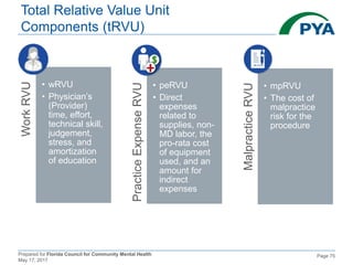 Prepared for Florida Council for Community Mental Health
May 17, 2017
Page 75
Total Relative Value Unit
Components (tRVU)WorkRVU
• wRVU
• Physician’s
(Provider)
time, effort,
technical skill,
judgement,
stress, and
amortization
of education
PracticeExpenseRVU
• peRVU
• Direct
expenses
related to
supplies, non-
MD labor, the
pro-rata cost
of equipment
used, and an
amount for
indirect
expenses
MalpracticeRVU
• mpRVU
• The cost of
malpractice
risk for the
procedure
 