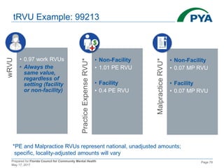 Prepared for Florida Council for Community Mental Health
May 17, 2017
Page 79
tRVU Example: 99213
wRVU
• 0.97 work RVUs
• Always the
same value,
regardless of
setting (facility
or non-facility)
PracticeExpenseRVU*
• Non-Facility
• 1.01 PE RVU
• Facility
• 0.4 PE RVU
MalpracticeRVU*
• Non-Facility
• 0.07 MP RVU
• Facility
• 0.07 MP RVU
*PE and Malpractice RVUs represent national, unadjusted amounts;
specific, locality-adjusted amounts will vary
 