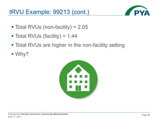 Prepared for Florida Council for Community Mental Health
May 17, 2017
Page 80
tRVU Example: 99213 (cont.)
 Total RVUs (non-facility) = 2.05
 Total RVUs (facility) = 1.44
 Total RVUs are higher in the non-facility setting
 Why?
 