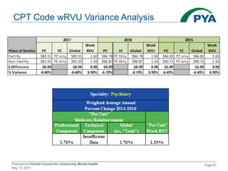 Prepared for Florida Council for Community Mental Health
May 17, 2017
Page 81
CPT Code wRVU Variance Analysis
 