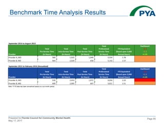 Prepared for Florida Council for Community Mental Health
May 17, 2017
Page 85
Benchmark Time Analysis Results
September 2014 to August 2015
Provider
Total
Pre-Service Time
(in Hours)
Total
Intra-Service Time
(in Hours)
Total
Post-Service Time
(in Hours)
Total
Professional
Service Time
(in Hours)
FTE-Equivalent
(Based upon 2,000
Annual Hours)
Dashboard
>2.0
>1.5
>1.25
Provider A, MD 580 1,925 1,049 3,554 1.78
Provider B, MD 464 2,020 658 3,142 1.57
September 2015 to February 2016 (Annualized)
Provider
Total
Pre-Service Time
(in Hours)
Total
Intra-Service Time
(in Hours)
Total
Post-Service Time
(in Hours)
Total
Professional
Service Time
(in Hours)
FTE-Equivalent
(Based upon 2,000
Annual Hours)
Dashboard
>2.0
>1.5
>1.25
Provider A, MD 530 2,453 1,072 4,054 2.03
Provider B, MD 409 2,005 607 3,021 1.51
Note: FY16 data has been annualized based on a six-month period.
 
