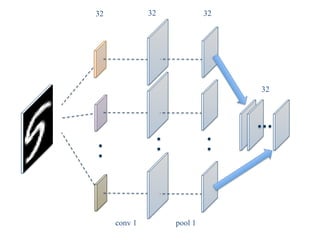 32	 32	
conv 1	 pool 1	
32	
32	
 