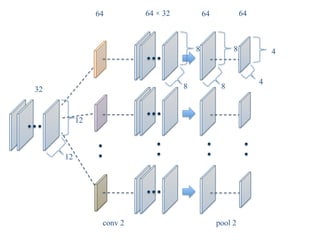 64	
conv 2	 pool 2	
64	64 × 32	 64	
32	
4	
4	
12	
12	
8	
8	
8	
8	
 