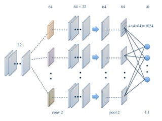 64	
conv 2	 pool 2	
64	64 × 32	 64	 10	
L1	
32	
4×4×64＝1024	
 