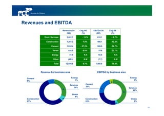Services for Citizens




Revenues and EBITDA
                                            Revenues 09       Chg./08        EBITDA 09     Chg./08
                                                (M€)            (%)            (M€)          (%)

                         Envir. Services       3,601.7          - 1.0%          610.1        + 0.7%

                             Construction      7,201.2          - 7.0%          406.1       - 12.3%

                                 Cement        1,035.4         - 27.3%          289.0       - 30.7%

                                   Versia        820.0          - 8.6%             74.6     - 22.7%

                                  Energy          81.9            N.A              65.8        N.A

                                   Other         (40.6)           N.M              (7.7)       N.M

                                    Total     12,699.6          - 6.7%         1,460.6      - 10.5%



                    Revenue by business area                                    EBITDA by business area

  Cement                                            Energy                                                 Energy
  8%                                                   1%                                                     5%

                                                   Services         Cement
                                                       28%          20%
                                                                                                          Services
                                                                                                              42%

                                                     Versia
                                                        6%
  Construction                                                      Construction                            Versia
  57%                                                               28%                                        5%


                                                                                                                     19
 