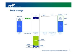 Services for Citizens




Debt change
                                                                                            147.0                7,655.2 M€          +11.1%
                                                               228.2
                                             +90.0%
            6,893.1 M€
                                                                                                                      38%
                23%          -536.2 M€        -923.2                                                                                  +83.2%
                                                                                                                     Without
              Without                                                                                               recourse
              recourse



               77%                                                                                                    62%             -10.3%
               With                                                                                                   With
             recourse                                                                                               recourse




            Net Debt                        Investments         Dividend             Change in Equity              Net Debt
                           Free Cash Flow
             2008                             in Group          Payment                Instruments                  2009
                                             Companies                                  and other



                                                          Energy*
                                             785 M€



                                Cement
                                              34 M€       Realia
                                   Rest       50 M€
                                              54 M€


                                                                                                                                                    21
                                                             *Debt   from incorporation of wind energy group Olivento for 569 M€ in 2009 included
 