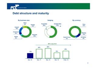Services for Citizens




Debt structure and maturity

           By business area                                                    Hedging                                 By currency
                        Other
                         3%                                       Fixed Rate             Variable Rate                                  Euro
                                        Energy                                               54%
                                                                     46%                                                                81%
                                         12%
  Cement
   19%

Construct.
   5%                                                                                                                                 Sterling
                                             Services                                                                                   12%
                                               55%
  Versia                                                                                                                             US Dollar
                                                                                                         Czech Crona
   6%                                                                                                                                   5%
                                                                                                             2%



                                                                               86% Long Term


                                                         25%               26%

                                                                                                           20%
                                     14%                                                    15%




                                   Dec. 10              Dec. 11           Dec. 12         Dec. 13        > Dec. 13

                                                                                                                                                 22
 