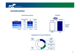 Services for Citizens




Construction
                         Revenues by activity                                             Backlog

                                                                                        + 6.9%
                        Revenues 09     %/        Chg./08                                        10,856 M€
    Activity                (M€)       Total       (%)                       10,159 M€
  Civil engineering          4,936.6   68%             - 2.6%
   Non-residential                                                                                           Coverage:
                             1,603.2   22%             - 8.9%
         building                                                                                            last 18
      Residential                                                                                            months
                              661.4     9%            - 27.8%
         building

              Total          7,201.2   100%            -7.0%

                                                                                 2008            2009


                                               Geographical revenues breakdown

                                             Spain                          Austria
                                              47%                            22%

                                                                           Germany
                                                                             9%
                                                                         Eastern Europe
                                                                              13%
                                               Rest
                                                                         Rest of Europe
                                               5%
                                                                               4%

                                                                                                                         24
 