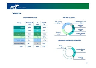 Services for Citizens




Versia
                    Revenues by activity                                  EBITDA by activity


                                                           Veh. Testing                        Maintenance & rest
     Activity              Revenues 09    %/     Chg./08       27%                                   11%
                               (M€)      Total    (%)
                                                                                                   Handling
                                                                                                     12%
            Logistics          289.6     35%     - 10.3%
                                                                                                   Logistics
            Handling           228.1     28%      - 9.8%                                             18%
                                                             Parking
                                                                                                Urban Furniture
     Urban Furniture           108.1     13%     - 18.6%      30%
                                                                                                      2%
             Parking           77.1      10%     + 3.8%

     Vehicle Testing           51.7       6%     + 11.7%        Geographical revenues breakdown

 Maintenance & Rest            65.3       8%      - 9.2%
                                                                  Spain
           Total               820.0     100%     -8.6%              68%
                                                                                                Western Europe
                                                                                                        29%




                                                                                                   America
                                                                                                       3%


                                                                                                                    26
 