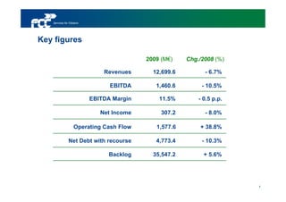Services for Citizens




Key figures

                                           2009 (M€)    Chg./2008 (%)

                               Revenues      12,699.6         - 6.7%

                                 EBITDA       1,460.6        - 10.5%

                           EBITDA Margin       11.5%        - 0.5 p.p.

                              Net Income        307.2         - 8.0%

                    Operating Cash Flow       1,577.6       + 38.8%

               Net Debt with recourse         4,773.4        - 10.3%

                                 Backlog     35,547.2         + 5.6%




                                                                         7
 