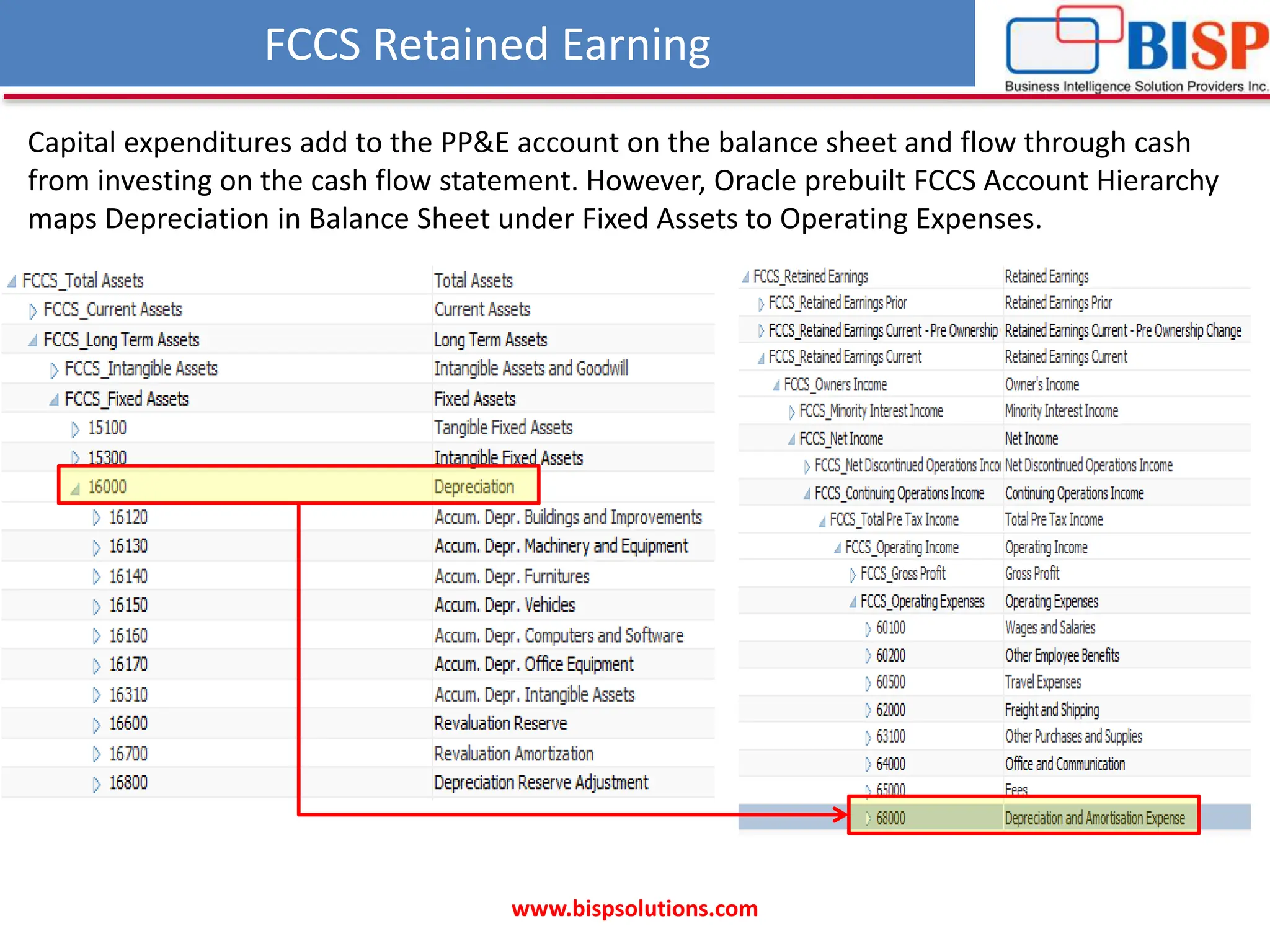 FCCS Retained Earning
www.bispsolutions.com
Capital expenditures add to the PP&E account on the balance sheet and flow through cash
from investing on the cash flow statement. However, Oracle prebuilt FCCS Account Hierarchy
maps Depreciation in Balance Sheet under Fixed Assets to Operating Expenses.
 