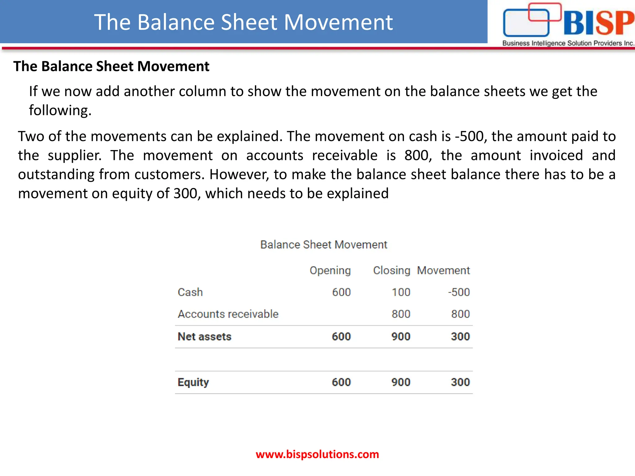 The Balance Sheet Movement
www.bispsolutions.com
The Balance Sheet Movement
If we now add another column to show the movement on the balance sheets we get the
following.
Two of the movements can be explained. The movement on cash is -500, the amount paid to
the supplier. The movement on accounts receivable is 800, the amount invoiced and
outstanding from customers. However, to make the balance sheet balance there has to be a
movement on equity of 300, which needs to be explained
 