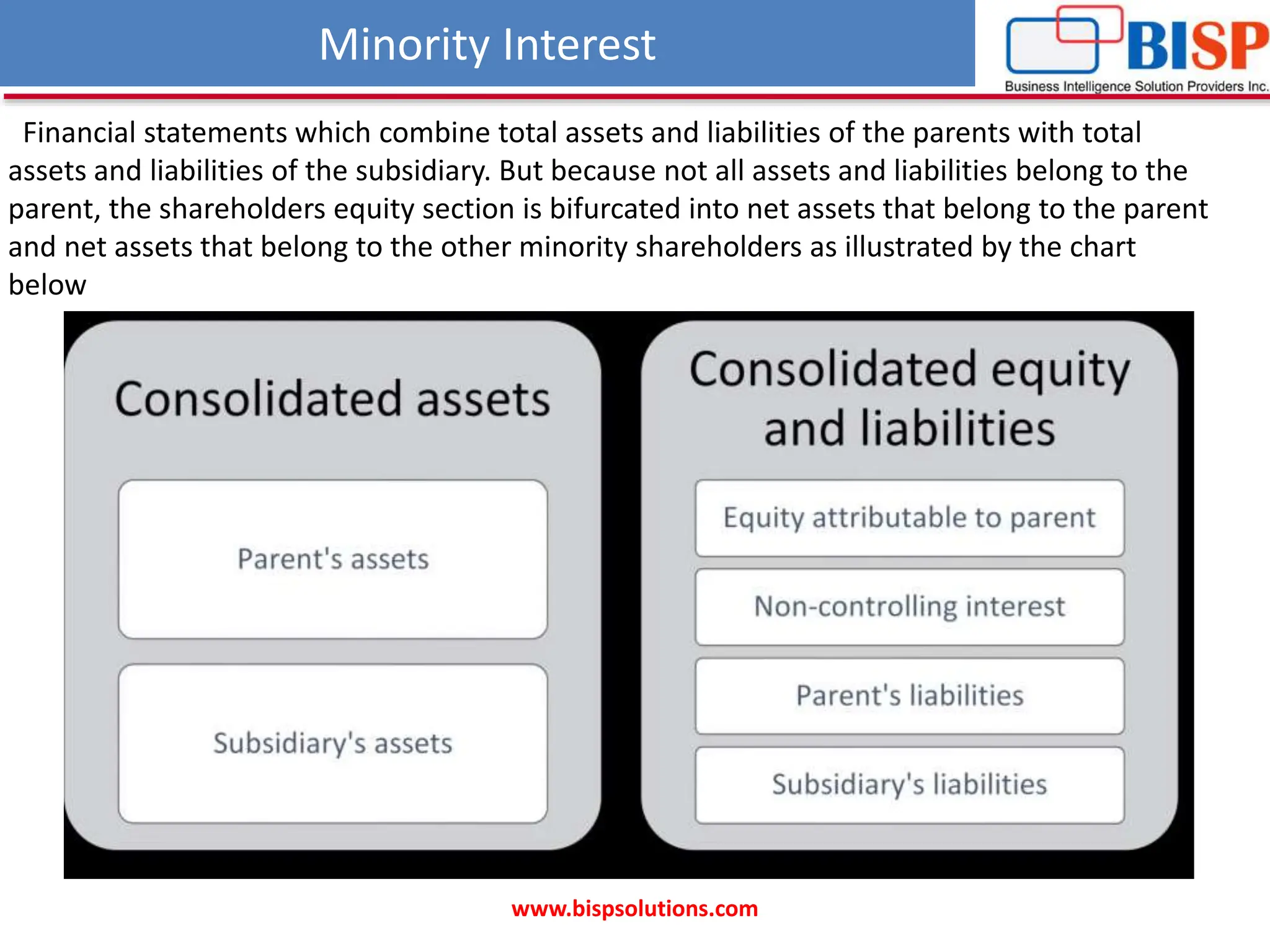 Minority Interest
www.bispsolutions.com
Financial statements which combine total assets and liabilities of the parents with total
assets and liabilities of the subsidiary. But because not all assets and liabilities belong to the
parent, the shareholders equity section is bifurcated into net assets that belong to the parent
and net assets that belong to the other minority shareholders as illustrated by the chart
below
 
