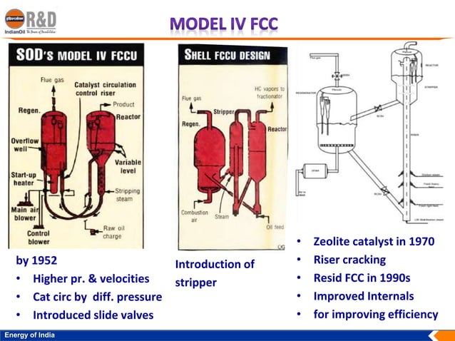 FCC Technology on different available processes | PPT
