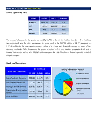 QUARTERLY HIGHLIGHTS (PARENT BASIS)
Results Updates- Q1 FY16
The company’s Revenue for the quarter increased by 25.75% to ...