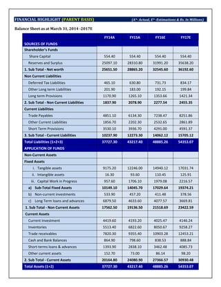 FINANCIAL HIGHLIGHT (PARENT BASIS) (A*- Actual, E* -Estimations & Rs. In Millions)
Balance Sheet as at March 31, 2014 -201...