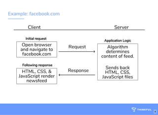 Example: facebook.com
Client Server
Open browser
and navigate to
facebook.com
HTML, CSS, &
JavaScript render
newsfeed
Request
Response
8
Algorithm
determines
content of feed.
 
Sends back
HTML, CSS,
JavaScript les
Application Logic
Initial request
Following response
 