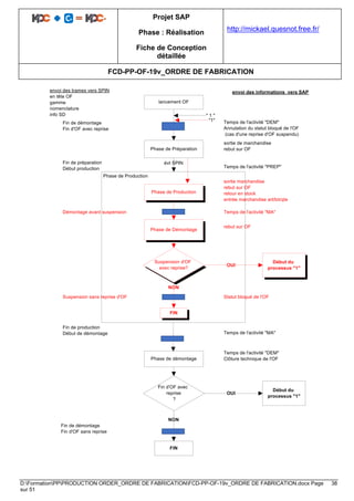 Projet SAP
Phase : Réalisation
Fiche de Conception
détaillée
http://mickael.quesnot.free.fr/
FCD-PP-OF-19v_ORDRE DE FABRICATION
D:FormationPPPRODUCTION ORDER_ORDRE DE FABRICATIONFCD-PP-OF-19v_ORDRE DE FABRICATION.docx Page 38
sur 51
lancement OF
Phase de Préparation
Phase de démontage
envoi des trames vers SPIN
en tête OF
gamme
nomenclature
info SD
Temps de l'activité "DEM"
Annulation du statut bloqué de l'OF
(cas d'une reprise d'OF suspendu)
Temps de l'activité "DEM"
Clôture technique de l'OF
Fin de démontage
Fin d'OF avec reprise évt SPIN
Fin de préparation
Début production
évt SPIN
envoi des informations vers SAP
sortie de marchandise
rebut sur OF
Temps de l'activité "PREP"
Phase de Production
Phase de Production
Phase de Démontage
sortie marchandise
rebut sur OF
retour en stock
entrée marchandise art/lot/qte
rebut sur OF
Statut bloqué de l'OF
Temps de l'activité "MA"Démontage avant suspension évt SPIN
évt SPIN
évt SPIN
Fin d'OF avec
reprise
?
FIN
NON
OUI
Début du
processus "1"
Fin de démontage
Fin d'OF sans reprise évt SPIN
" 1 "
Suspension d'OF
avec reprise?
OUI
Début du
processus "1"
FIN
NON
Temps de l'activité "MA"
Suspension sans reprise d'OF
Fin de production
Début de démontage
"1"
 