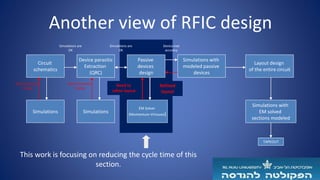 Another view of RFIC design
Need schematics
change
Circuit
schematics
Simulations
Device parasitic
Extraction
(QRC)
Simulations
Simulations are
OK
Need schematics
change
Passive
devices
design
Simulations with
modeled passive
devices
EM Solver
(Momentum-Virtuoso)
Refined
layout
Simulations are
OK
Device met
accuracy
Layout design
of the entire circuit
Simulations with
EM solved
sections modeled
TAPEOUT
Need to
refine layout
This work is focusing on reducing the cycle time of this
section.
 