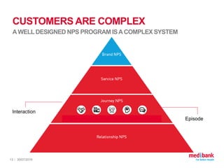 30/07/201613
CUSTOMERS ARE COMPLEX
AWELLDESIGNED NPS PROGRAM ISACOMPLEX SYSTEM
Interaction
Episode
 