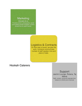 Hookah Caterers
Marketing
Arevalo & co
Provide content, photography, social
push getting people engaged, contact
vendors as an asset owned.
Logistics & Contracts
On floor plan of event, we plan the
work, contracts communicate
number of staff needed, time and
place of date.
Support
Jasmin Lounge, Rotana, Taj
Mahal
Staff, content, physical materials from
tobacco to shisha and charcoal.